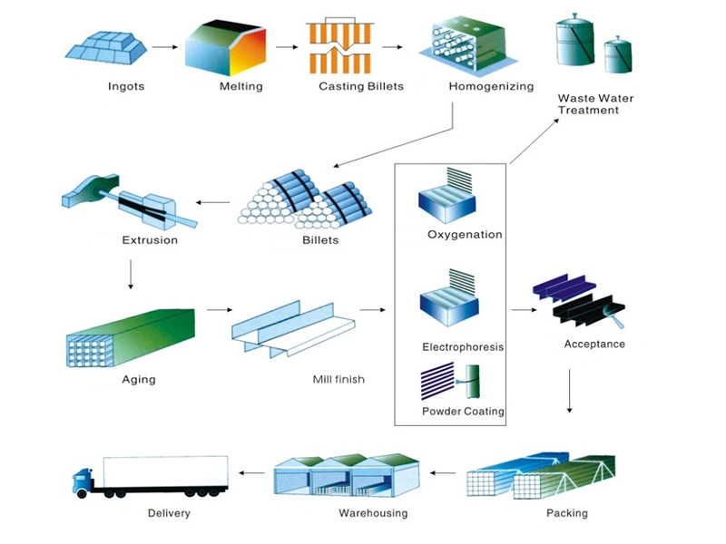 Custom Aluminium Alloy Extrusion Profiles Suppliers Aluminium Profile for Window